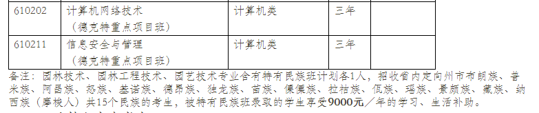  2021年云南林業(yè)職業(yè)技術(shù)學(xué)院?jiǎn)握袑I(yè)計(jì)劃（三校生）