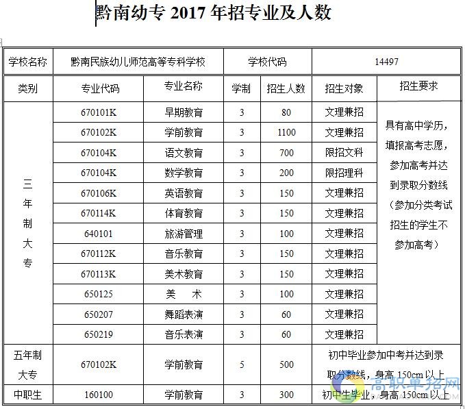  2018黔南民族幼兒師范高等?？茖W(xué)校單招報(bào)名時(shí)間