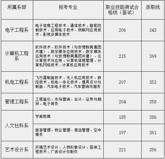  2021年重慶航天職業(yè)技術(shù)學院單招錄取分數(shù)線