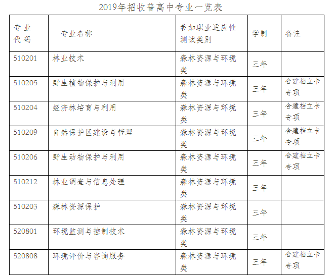  云南林業(yè)職業(yè)技術(shù)學(xué)院2021年單招專業(yè)有哪些？