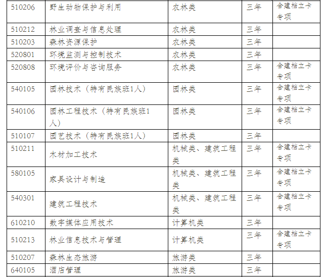  云南林業(yè)職業(yè)技術(shù)學(xué)院2021年單招專業(yè)有哪些？
