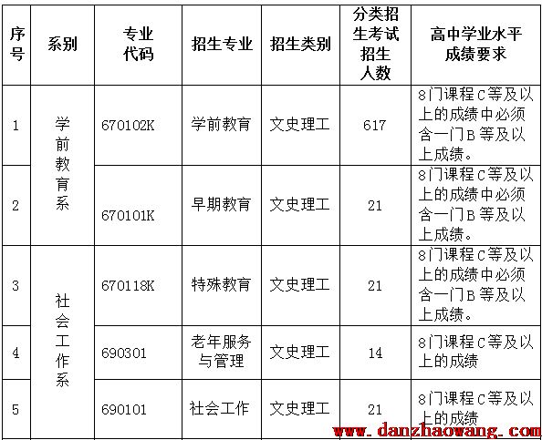 貴陽幼兒師范高等專科學(xué)校2021年單招專業(yè)