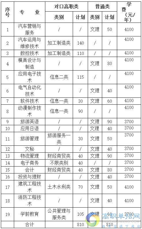 四川職業(yè)技術(shù)學院2021年單招專業(yè)及計劃