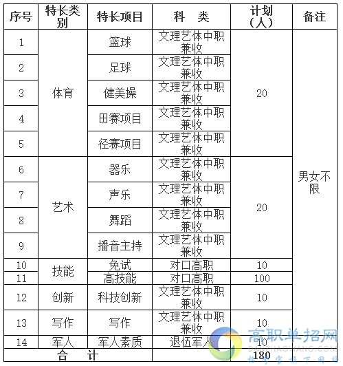 四川職業(yè)技術(shù)學院2021年單招專業(yè)及計劃