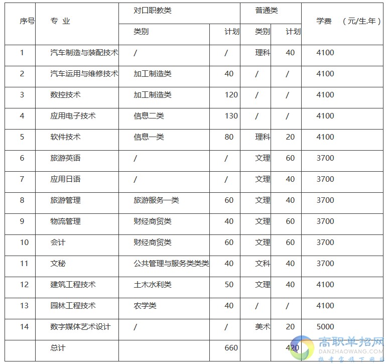 四川職業(yè)技術(shù)學(xué)院2021年單招專業(yè)計(jì)劃有哪些？