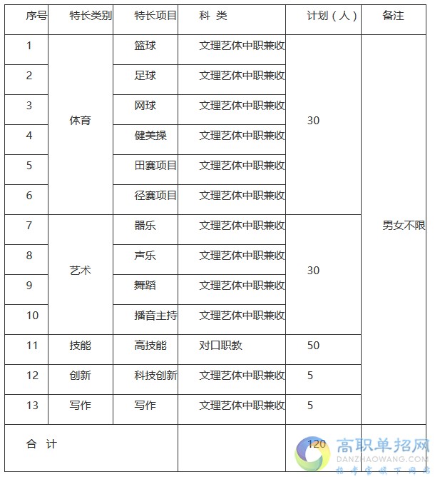 四川職業(yè)技術(shù)學(xué)院2021年單招專業(yè)計(jì)劃有哪些？