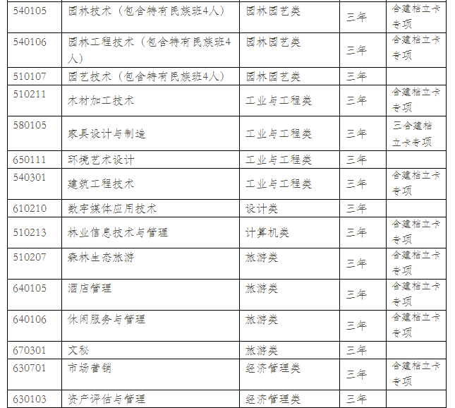  云南林業(yè)職業(yè)技術(shù)學院2021年單獨考試招生章程