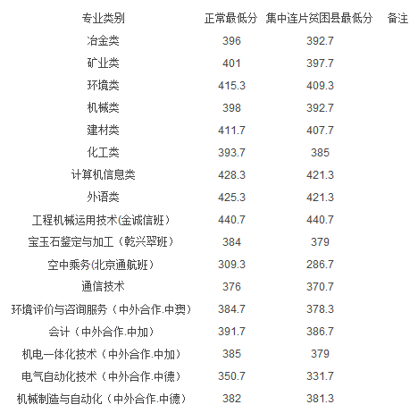 昆明冶金高等專科學(xué)校2016單招分?jǐn)?shù)線