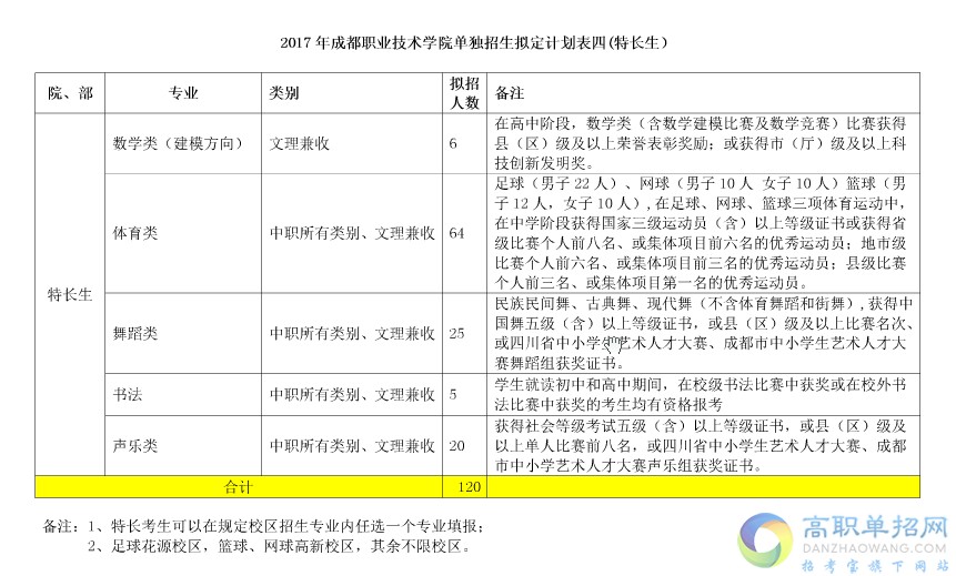  2018成都職業(yè)技術(shù)學(xué)院單招報名時間是多久？