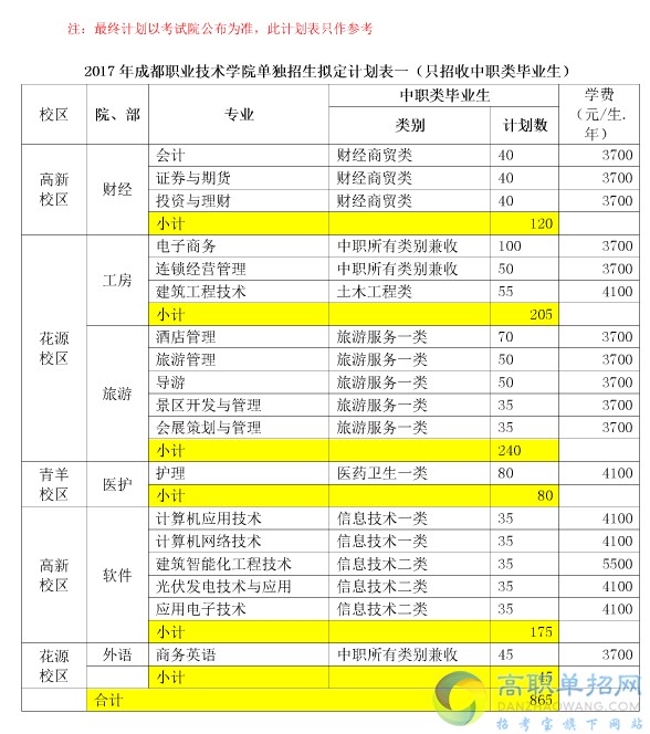  2018成都職業(yè)技術(shù)學(xué)院單招報名時間是多久？