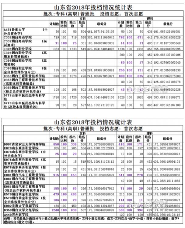 煙臺(tái)高校專科首次志愿“爆冷門”12所招生僅3所招滿