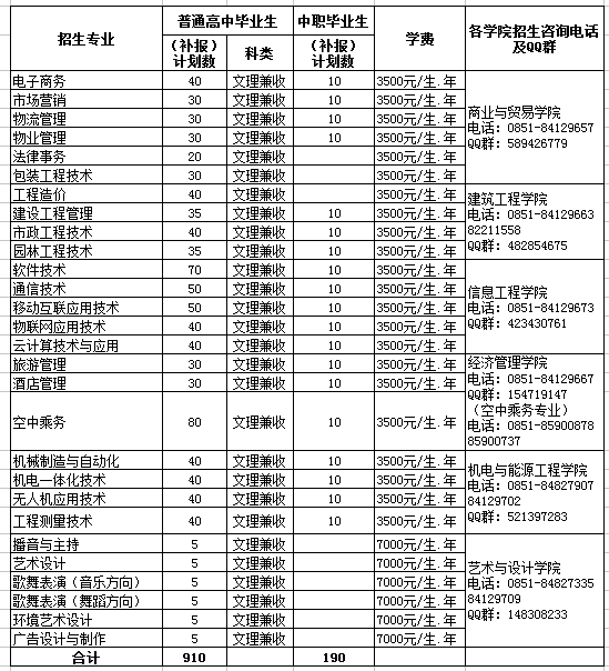  貴州職業(yè)技術學院2021年分類考試招生補錄志愿