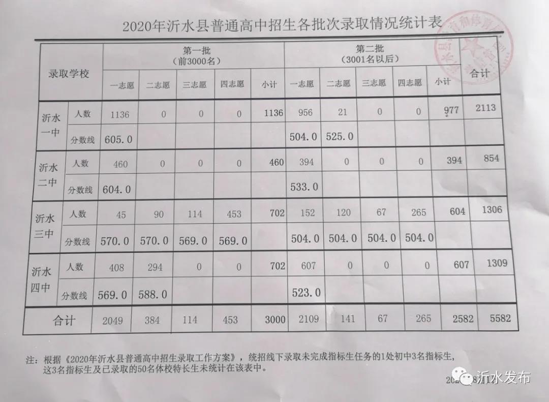 2020臨沂市沂水縣各中學(xué)中考錄取分數(shù)線_2020臨沂市縣中學(xué)中考分數(shù)線_2021年中考