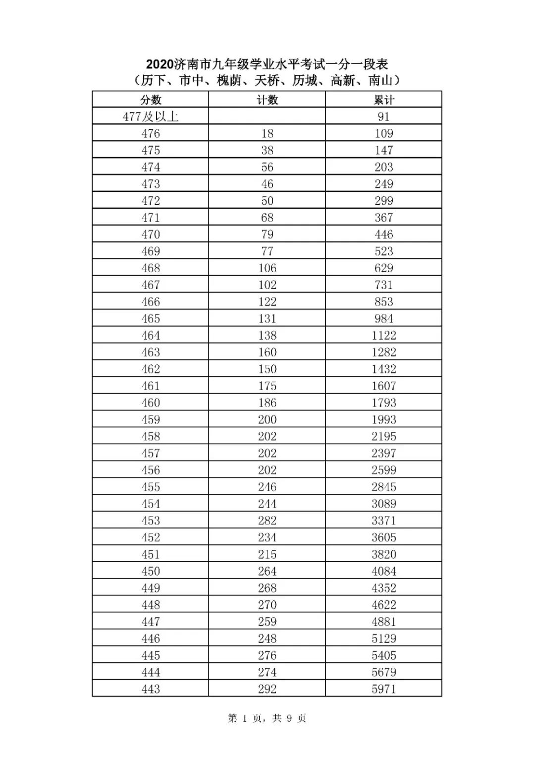 2021年山東濟南中考市內(nèi)七區(qū)一分一段表統(tǒng)計公布（1）