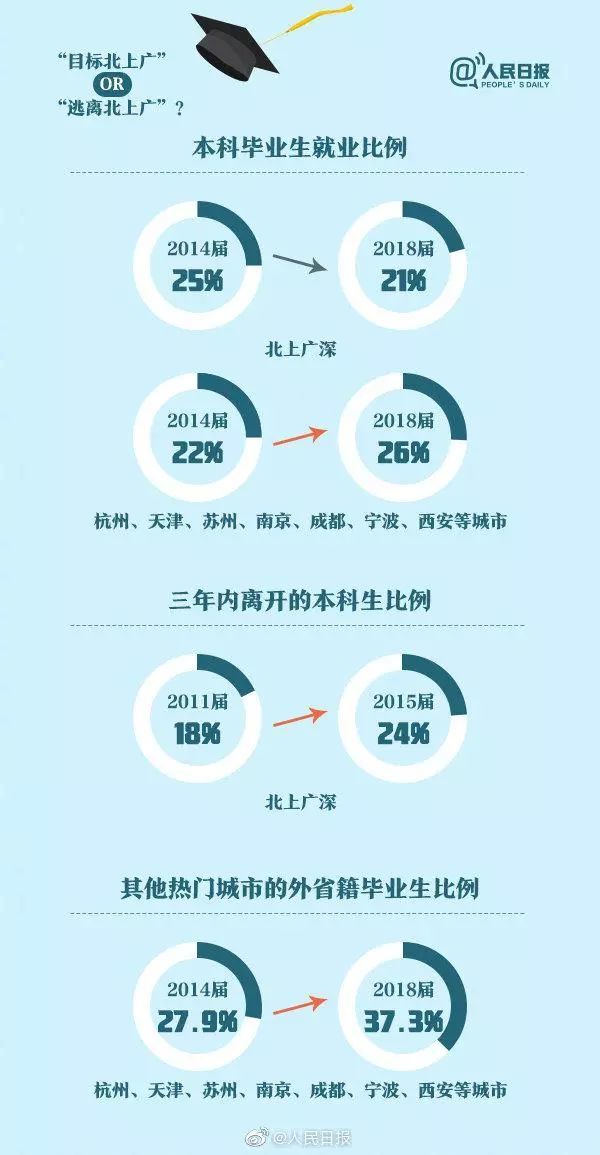 人民日報(bào)：畢業(yè)生就業(yè)紅牌、黃牌、綠牌專業(yè)，你的專業(yè)是哪個(gè)？