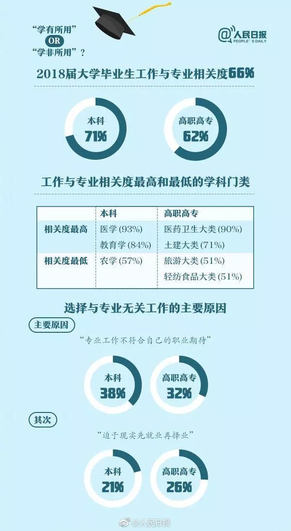 人民日報(bào)：畢業(yè)生就業(yè)紅牌、黃牌、綠牌專業(yè)，你的專業(yè)是哪個(gè)？