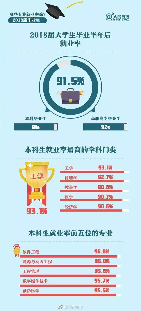 人民日報(bào)：畢業(yè)生就業(yè)紅牌、黃牌、綠牌專業(yè)，你的專業(yè)是哪個(gè)？