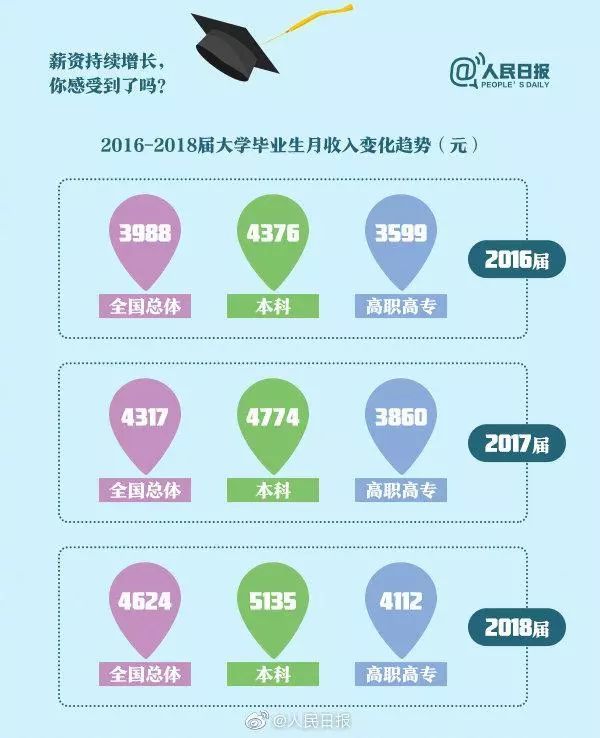 人民日報(bào)：畢業(yè)生就業(yè)紅牌、黃牌、綠牌專業(yè)，你的專業(yè)是哪個(gè)？