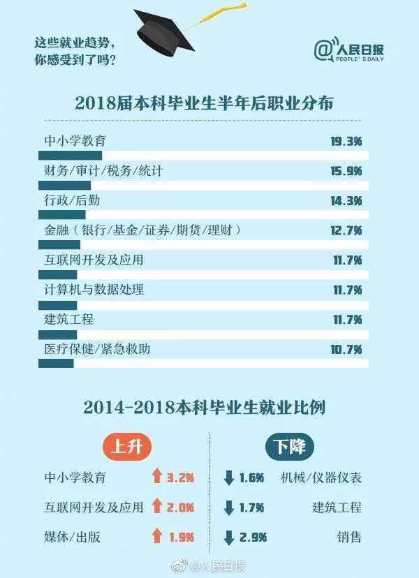 人民日報(bào)：畢業(yè)生就業(yè)紅牌、黃牌、綠牌專業(yè)，你的專業(yè)是哪個(gè)？