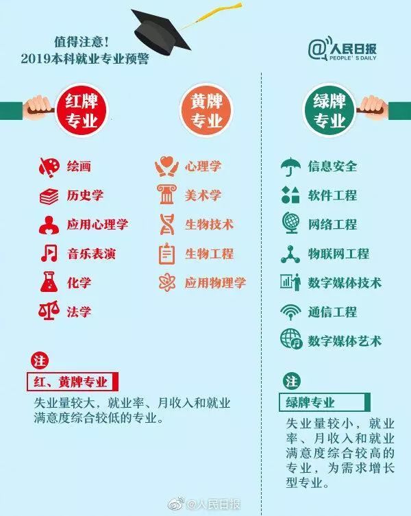 人民日報(bào)：畢業(yè)生就業(yè)紅牌、黃牌、綠牌專業(yè)，你的專業(yè)是哪個(gè)？