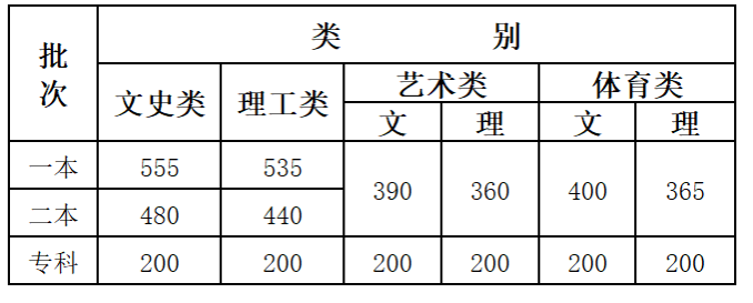 2020年云南高考分?jǐn)?shù)線：本科一批文科523 理科434